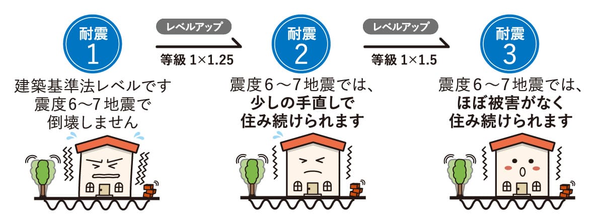 耐震等級