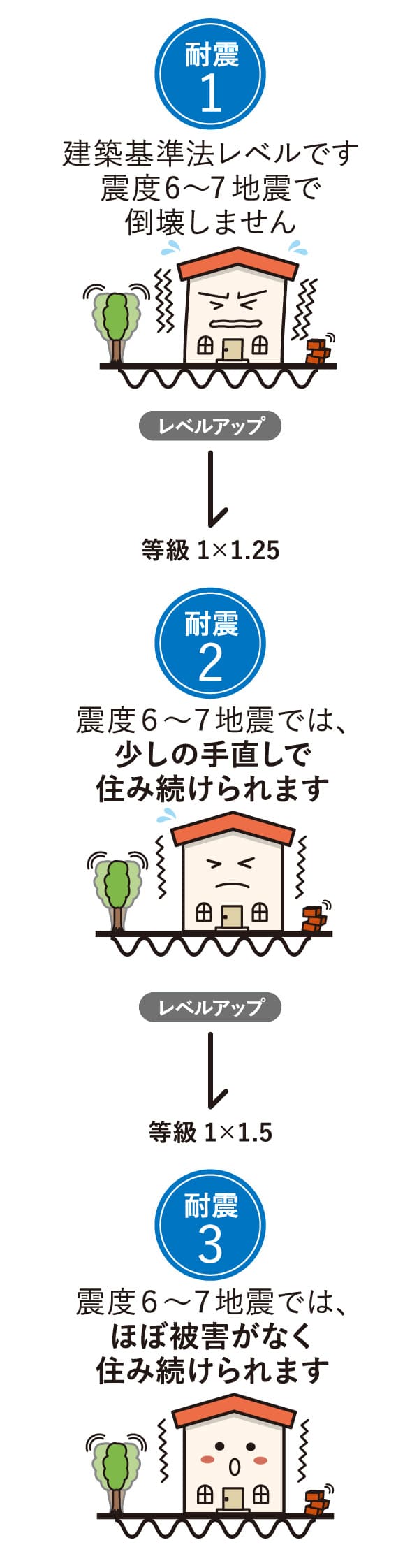 耐震等級