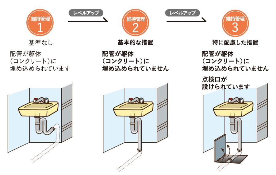 維持管理等級