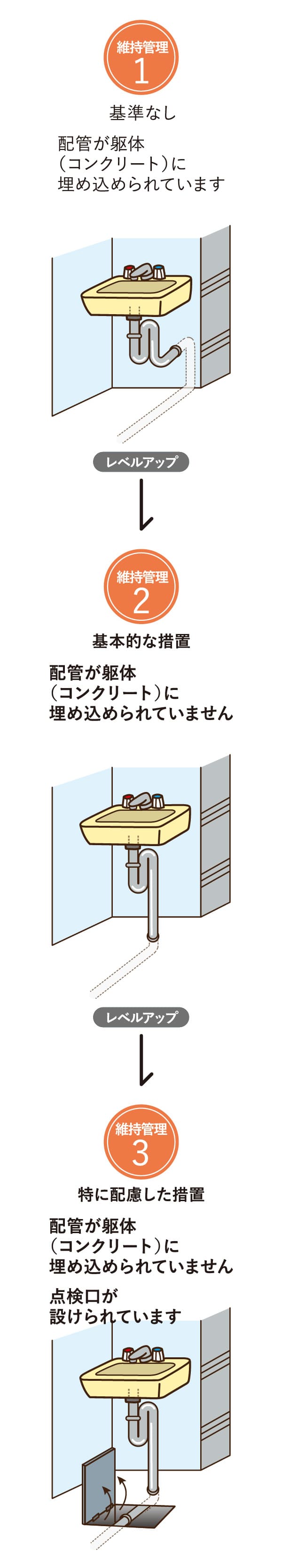 維持管理等級