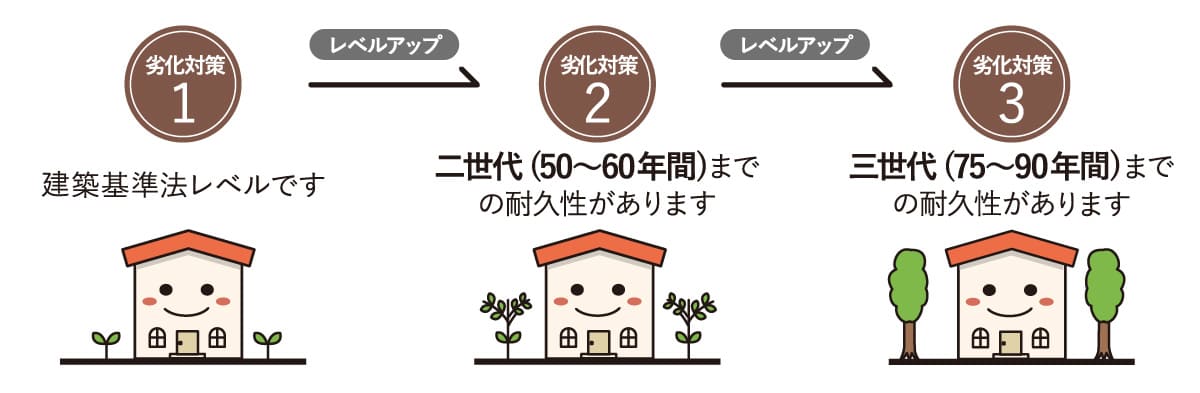 劣化対策等級