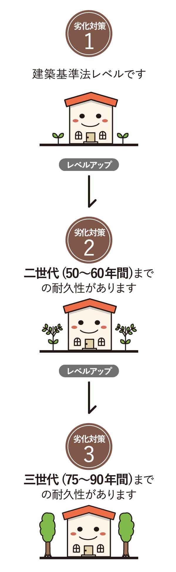 劣化対策等級