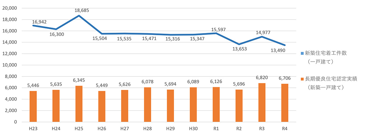 静岡県の新築住宅の着工件数と長期優良住宅の認定実績