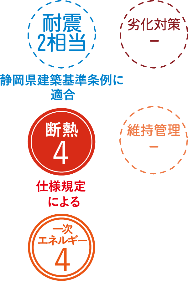 耐震2相当、断熱4、一次エネルギー4