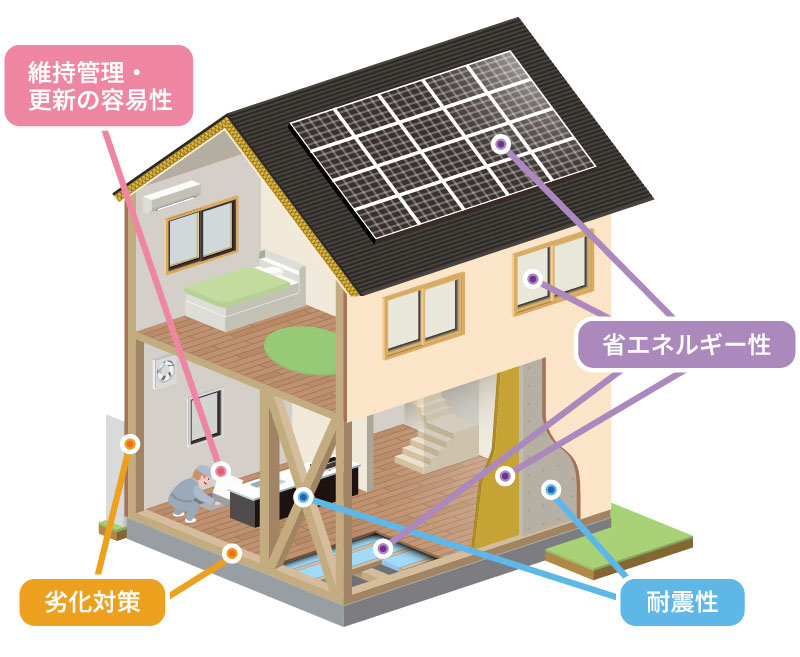 維持管理・更新の容易性、省エネルギー性、劣化対策、耐震性