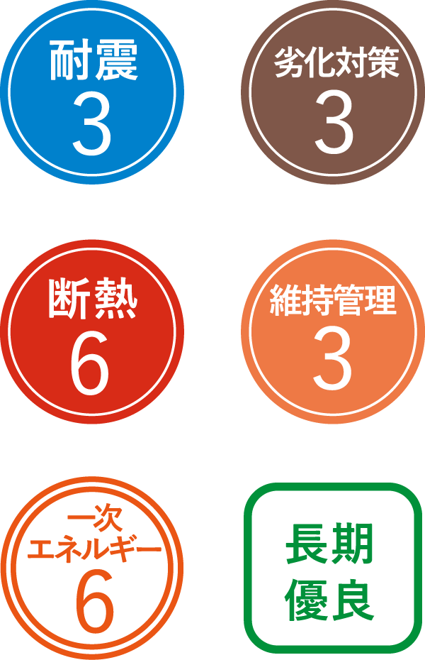 耐震3、断熱6、一次エネルギー6、劣化対策3、維持管理3、長期優良
